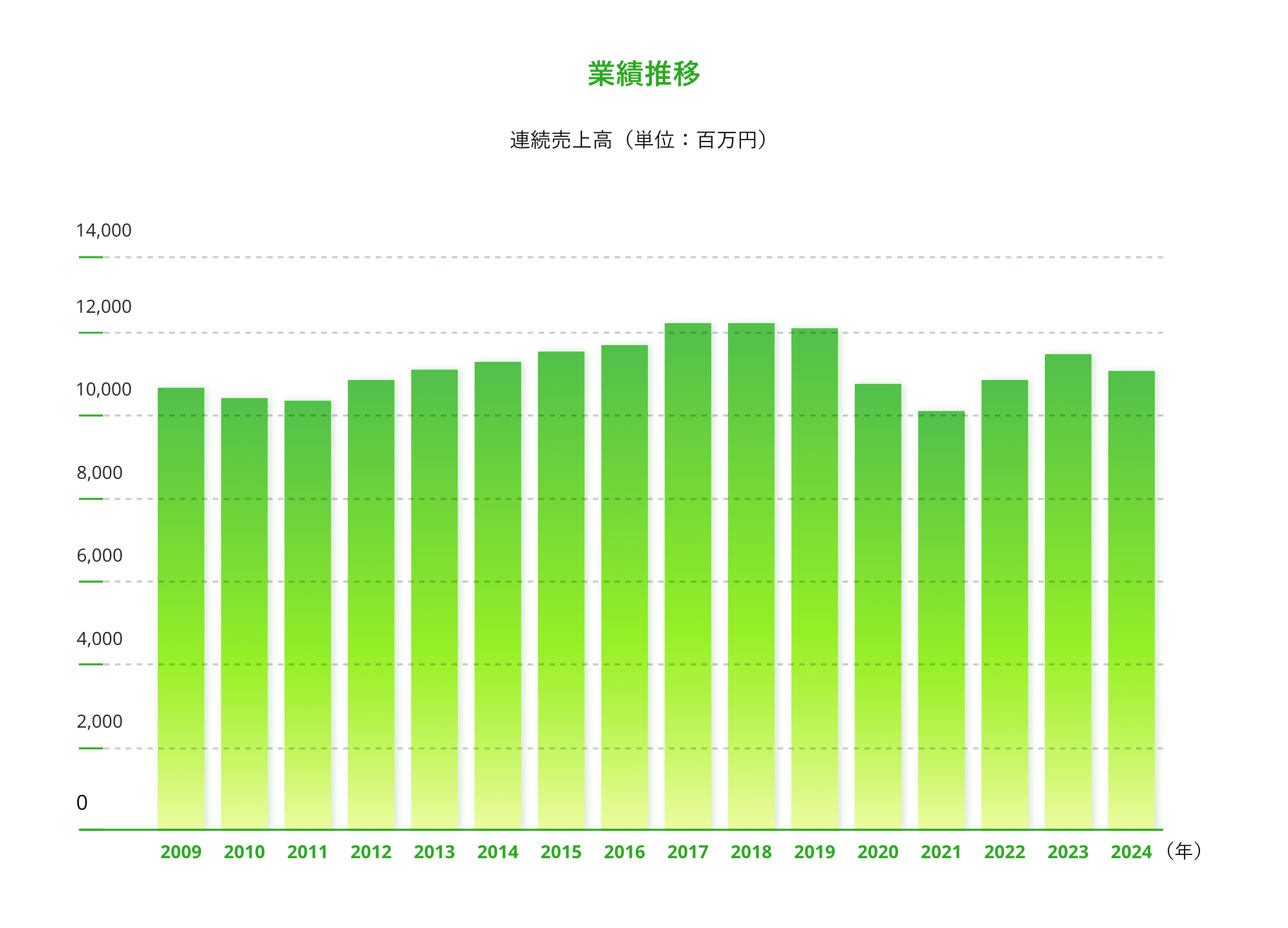業績推移