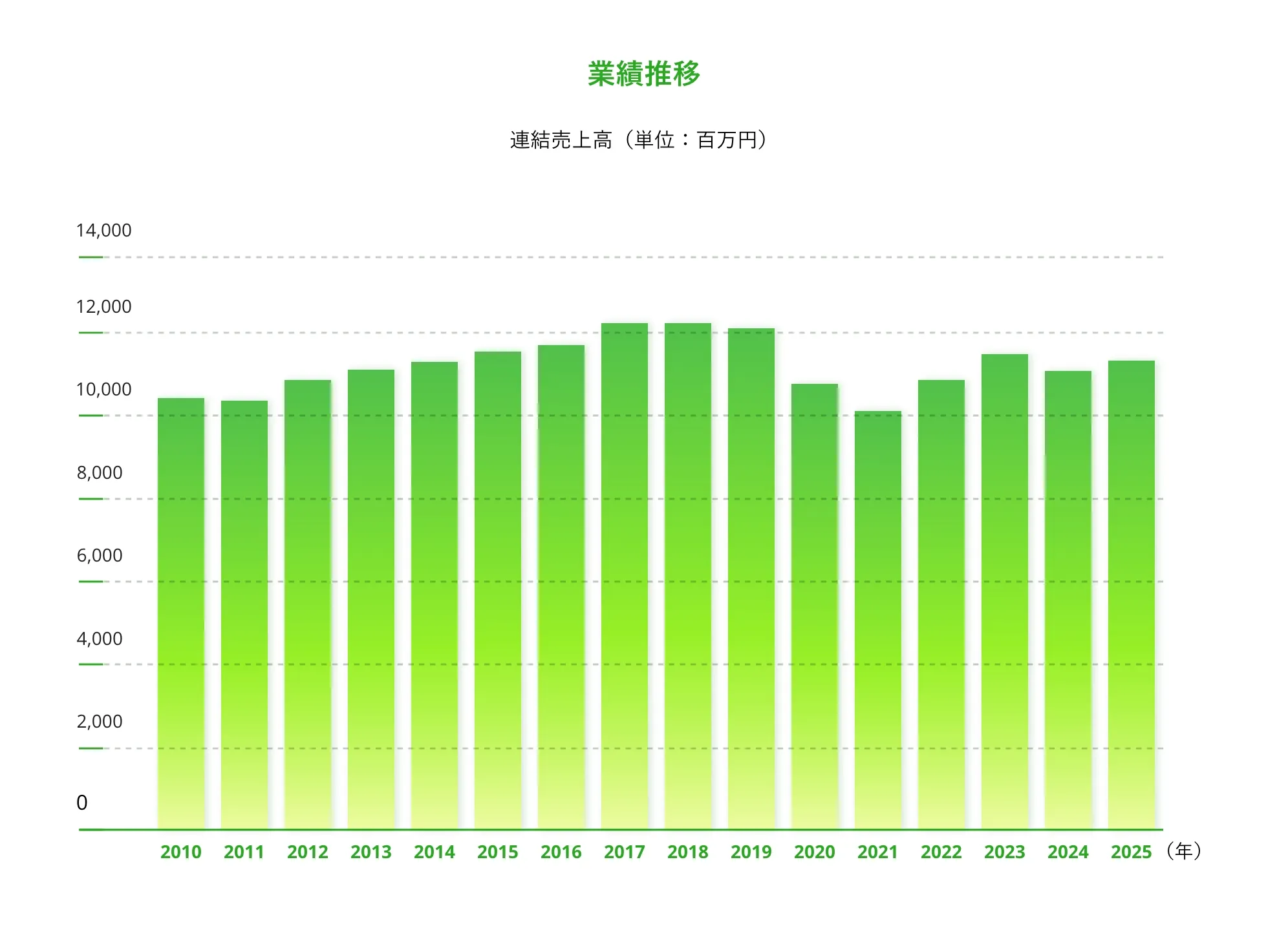 業績推移